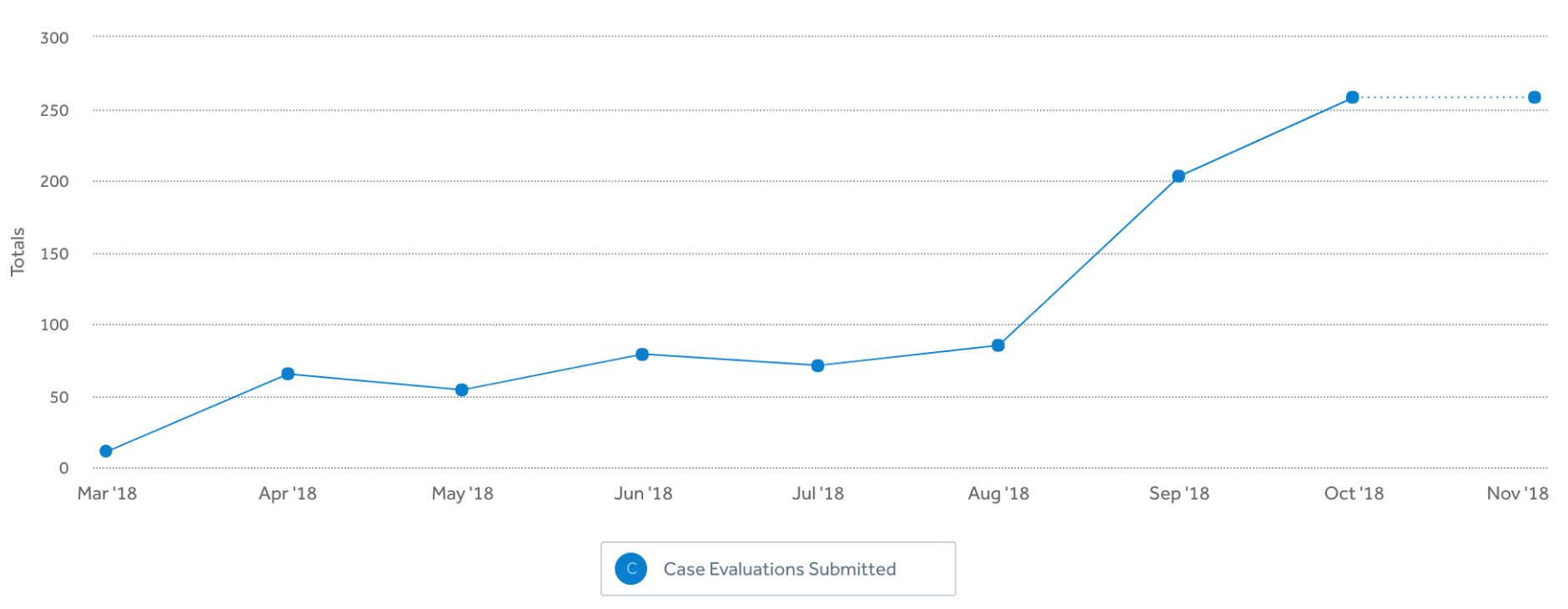Chart showing increase in case evaluations
